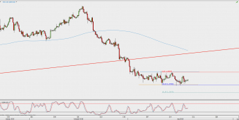 Wykres 4-godzinowy GBP/USD; Źródło: TMS Direct