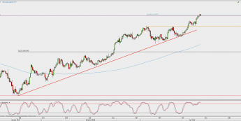 Wykres 4-godzinowy USD/JPY; Źródło: TMS Direct