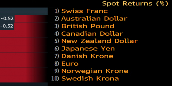 Tygodniowe stopy zwrotu głównych walut do USD. Źródło: Bloomberg
