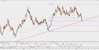 Wykres dzienny XAU/USD; Źródło: TMS Direct