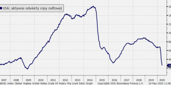 Liczba aktywnych wież wiertniczych w USA; Źródło: Baker Hughes, Bloomberg, TMS