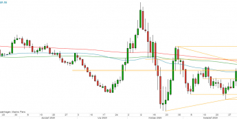 EUR/USD - wykres 1D; Źródło: TMSDirect