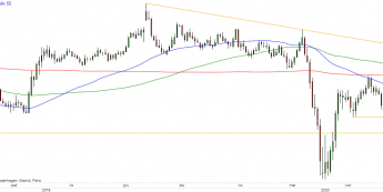 GBP/USD - wykres 1D; Źródło: TMSDirect