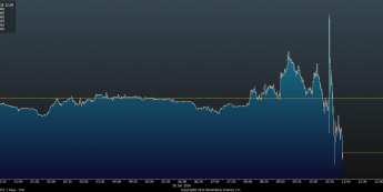 Wykres tickowy GBP/USD <span> Źródło: Bloomberg <span>