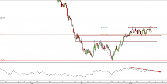 Wykres dzienny CFD na ropę WTI  <span> Źródło: TMS Direct <span>