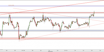 Wykres godzinowy kursu EUR/USD <span> Źródło: TMS Direct <span>