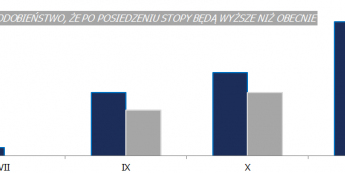 Prawdopodobieństwo wzrostu stóp w datach posiedzeń <span>Źródło:Bloomberg<span>
