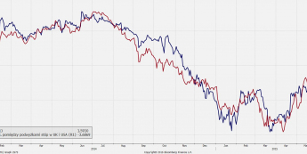 Liczba miesięcy pomiędzy podwyżką stóp w UK i USA na tle GBP/USD