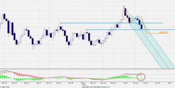 Wykres dzienny USD/ZAR <span>Źródło:Bloomberg<span>