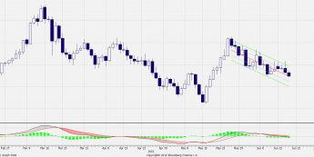 Wykres dzienny USD/PLN <span>Źródło:Bloomberg<span>