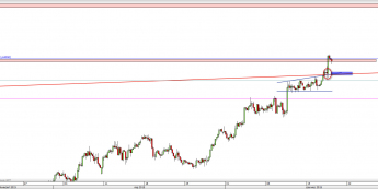 Wykres 4-godzinowy kursu EUR/NZD <span> Źródło: TMS Direct <span>