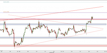 Wykres godzinowy kursu EUR/USD <span> Źródło: TMS Direct <span>