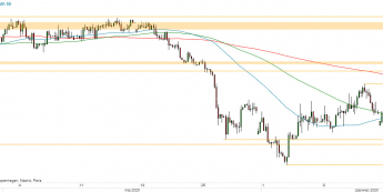 EUR/PLN - wykres 4H; Źródło: TMSDirect