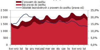 Struktura bezrobocia z podziałem na prawo do zasiłków <span>Źródło: GUS<span>