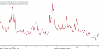 Wykres dzienny indeksu VIX <span> Źródło: Bloomberg <span>