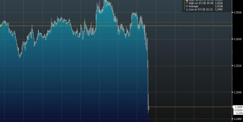 Wykres tickowy kursu EUR/USD <span>Źródło:Bloomberg<span>