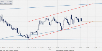 Wykres dzienny EURPLN <snap> Źródło: bloomberg <snap>
