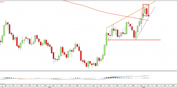 Wykres tygodniowy XAUUSD z dn. 18.07 <snap> Źródło: TMSDirect <snap>