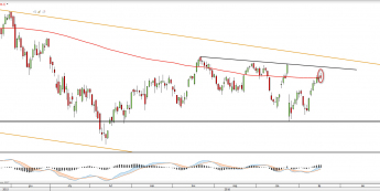 Wykres dzienny DAX <snap> Źródło: TMS Direct<snap>