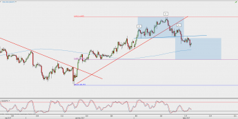 Wykres 4-godzinowy USD/JPY; Źródło: TMS Direct
