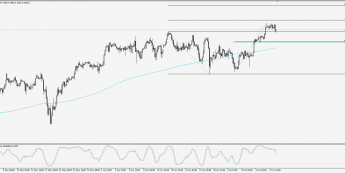 Wykres 4-godzinowy S&P 500; Źródło: TMS Trader