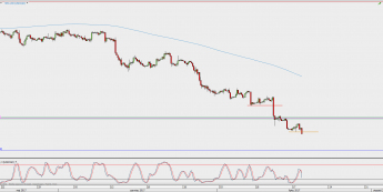 Wykres 4-godzinowy USD/CAD; Źródło: TMS Direct