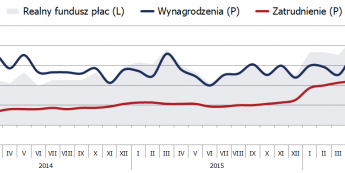 Polska: presja płacowa wchodzi do gry
