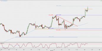 Wykres godzinowy EUR/USD; Źródło: TMS Direct