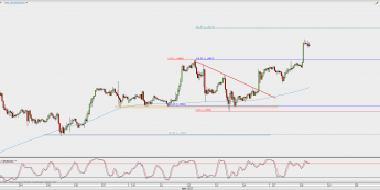 Wykres godzinowy EUR/USD; Źródło: TMS Direct