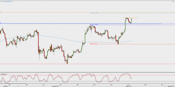 Wykres 4-godzinowy GBP/USD; Źródło: TMS Direct