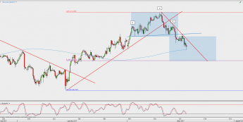 Wykres 4-godzinowy USD/JPY; Źródło: TMS Direct