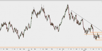 AUD/USD - wykres 1D; Źródło: TMS Direct