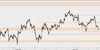 EUR/USD - wykres 1H; Źródło: TMS Direct