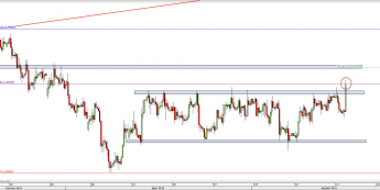 Wykres 4-godzinowy kursu GBP/USD <span> Źródło: TMS Direct <span>