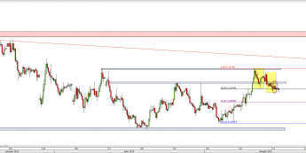 Wykres 4-godzinowy kursu EUR/USD <span> Źródło: TMS Direct <span>