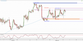 Wykres 4-godzinowy kursu XAU/USD <span> Źródło: TMS Direct <span>