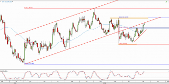 Wykres dzienny kursu EUR/USD <span> Źródło: TMS Direct <span>