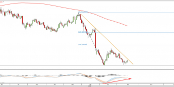 Wykres dzienny GBPNZD <snap> Źródło: TMS Direct<snap>