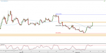 Wykres 4-godzinowy kursu GBP/USD <span> Źródło: TMS Direct <span>