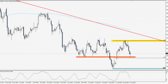 Wykres 4-godzinowy CFD na DAX; Źródło: TMS Trader