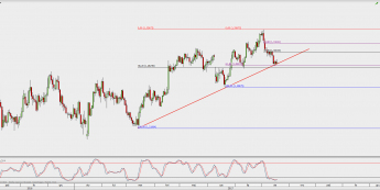 Wykres dzienny GBP/USD; Źródło: TMS Direct