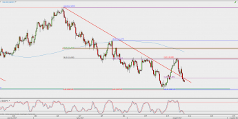 Wykres 4-godzinowy USD/JPY; Źródło: TMS Direct