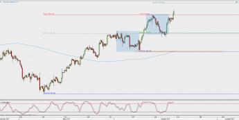 Wykres 4-godzinowy XAU/USD; Źródło: TMS Direct