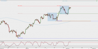 Wykres 4-godzinowy XAU/USD; Źródło: TMS Direct