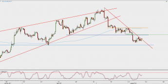 Wykres 4-godzinowy GBP/USD; Źródło: TMS Direct