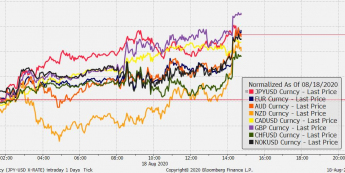 Zmiana wartości wybranych walut vs USD; Źródło: Bloomberg, TMS Brokers