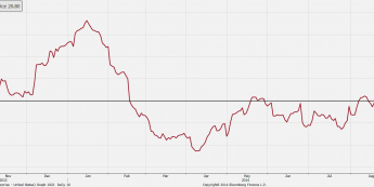 USA: Coraz mniej pozytywnych zaskoczeń danymi makro<SPAN>Citigroup economic surprise index<SPAN>Źródło: Bloomberg<SPAN>