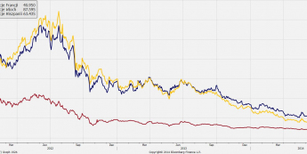 Wykres 5-letnich CDS dla Francji, Włoch i Hiszpanii<SPAN>Źródło: Bloomberg<SPAN>