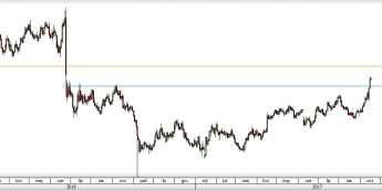 GBP/USD: kierunek północ
