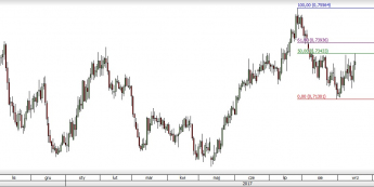NZD/USD: zniesienie trzyma